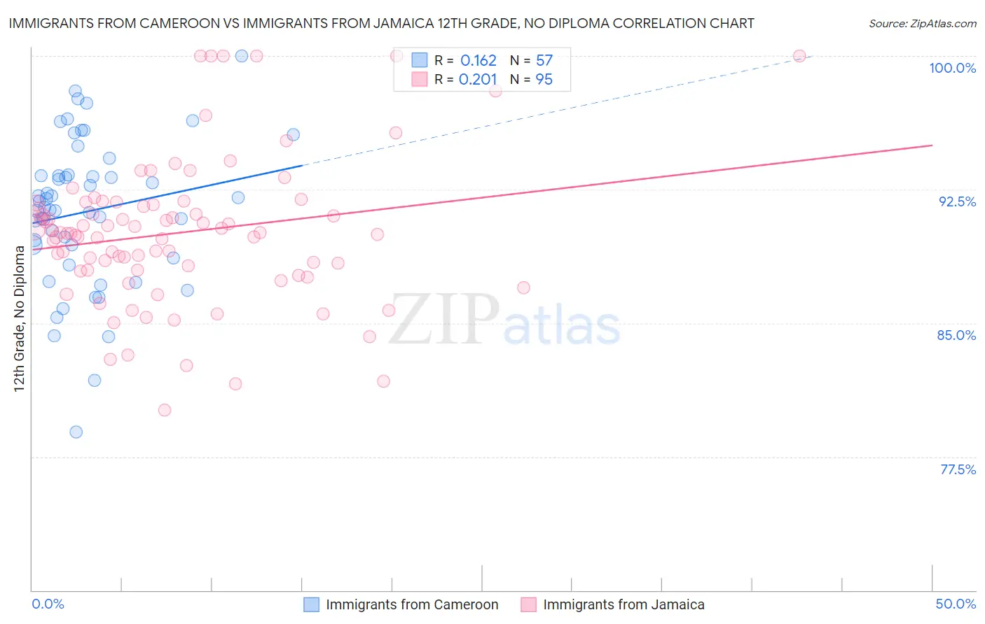 Immigrants from Cameroon vs Immigrants from Jamaica 12th Grade, No Diploma