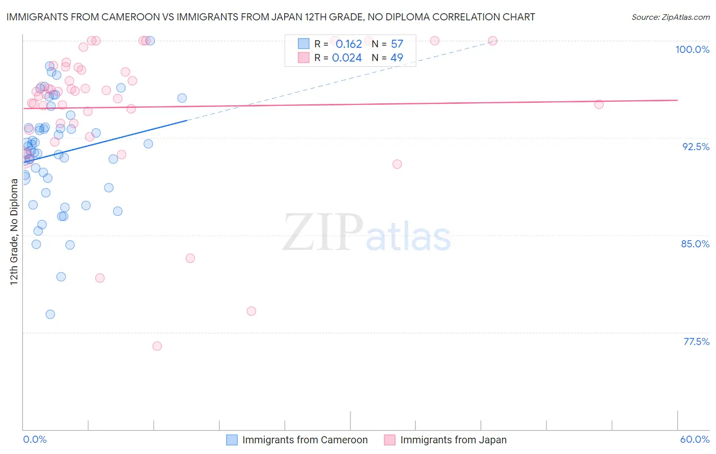 Immigrants from Cameroon vs Immigrants from Japan 12th Grade, No Diploma