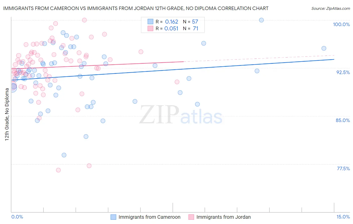 Immigrants from Cameroon vs Immigrants from Jordan 12th Grade, No Diploma