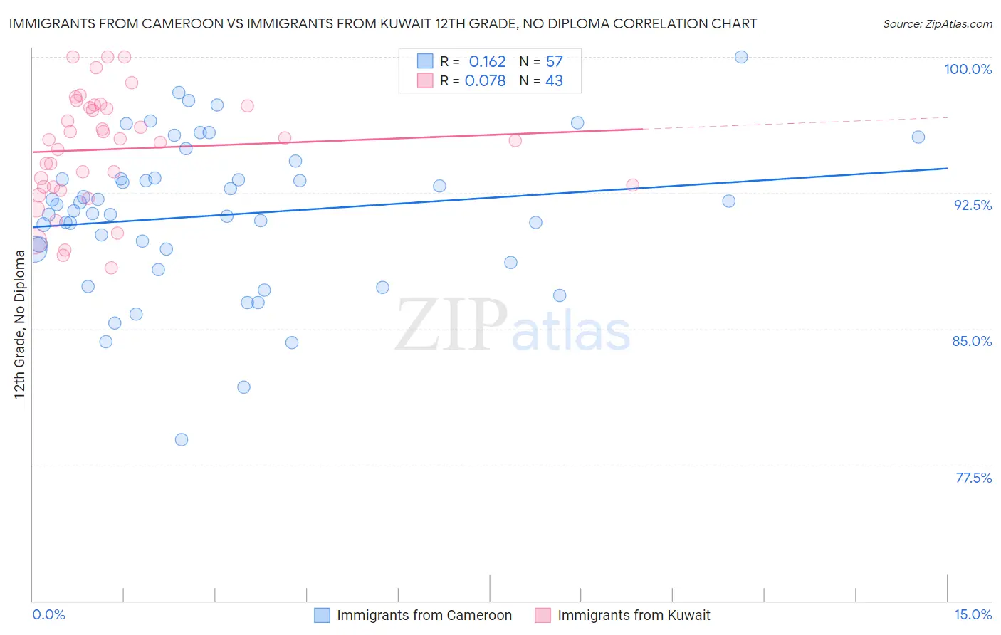 Immigrants from Cameroon vs Immigrants from Kuwait 12th Grade, No Diploma