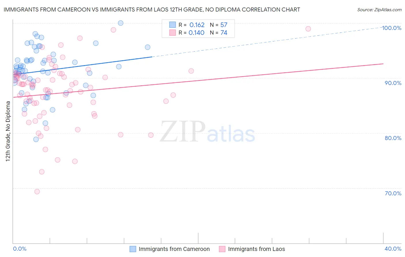 Immigrants from Cameroon vs Immigrants from Laos 12th Grade, No Diploma