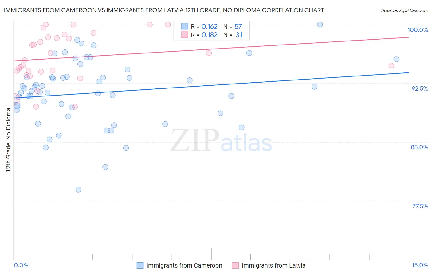 Immigrants from Cameroon vs Immigrants from Latvia 12th Grade, No Diploma