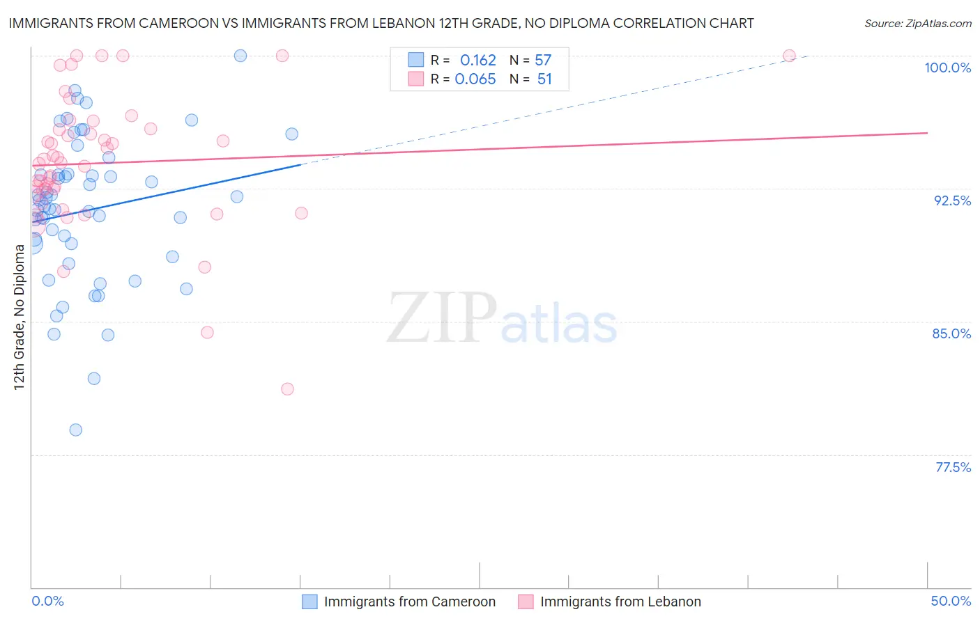 Immigrants from Cameroon vs Immigrants from Lebanon 12th Grade, No Diploma