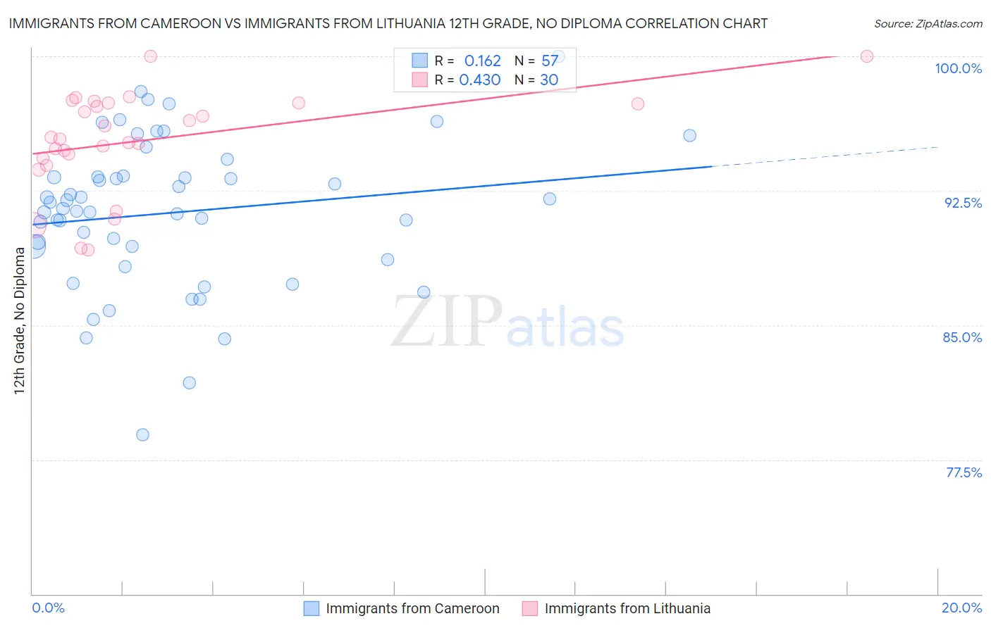 Immigrants from Cameroon vs Immigrants from Lithuania 12th Grade, No Diploma