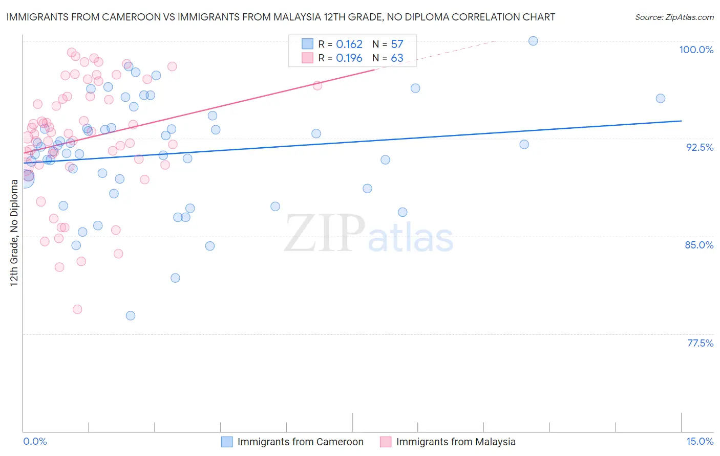 Immigrants from Cameroon vs Immigrants from Malaysia 12th Grade, No Diploma