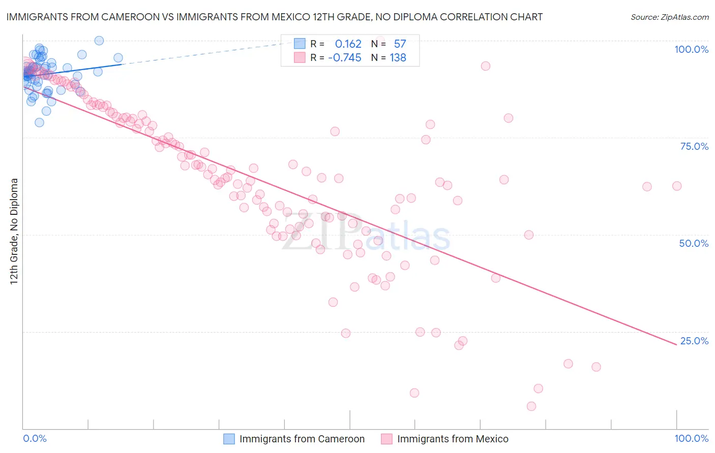 Immigrants from Cameroon vs Immigrants from Mexico 12th Grade, No Diploma