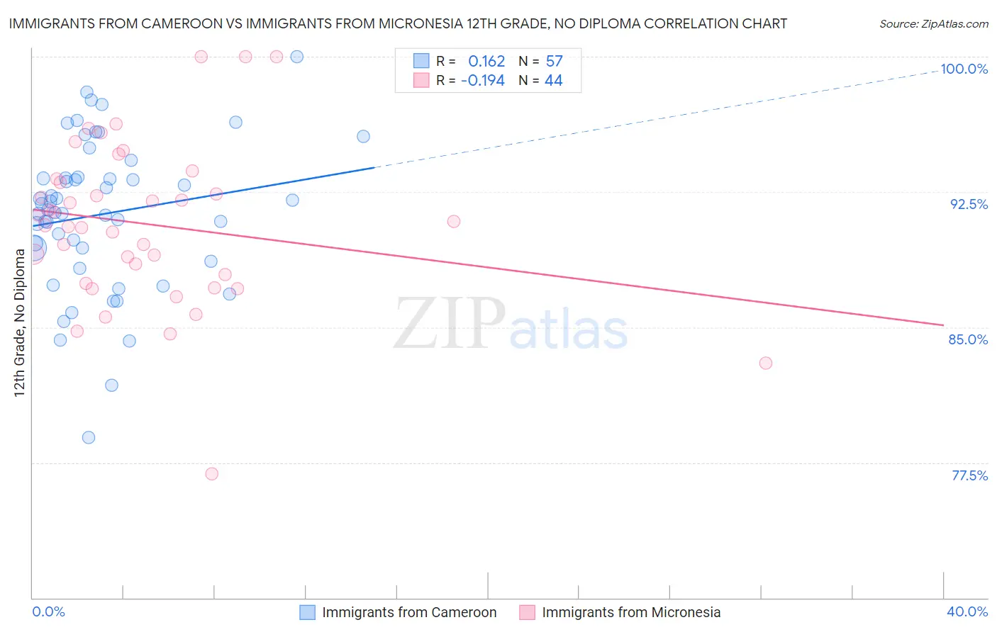 Immigrants from Cameroon vs Immigrants from Micronesia 12th Grade, No Diploma