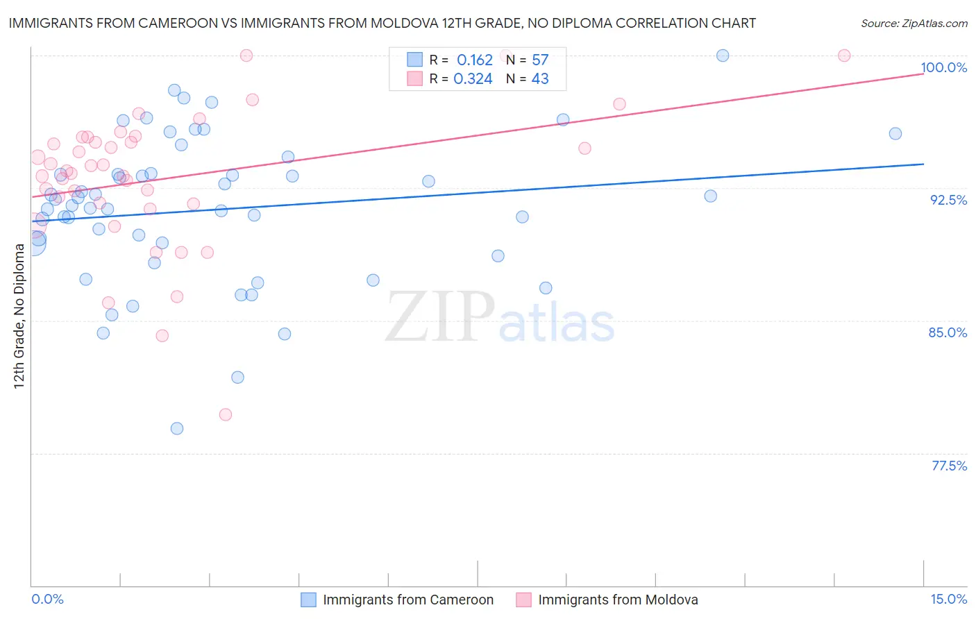 Immigrants from Cameroon vs Immigrants from Moldova 12th Grade, No Diploma