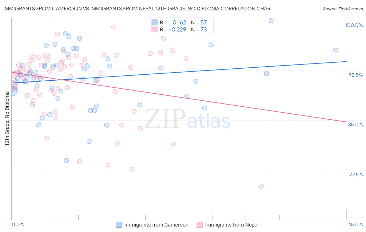 Immigrants from Cameroon vs Immigrants from Nepal 12th Grade, No Diploma