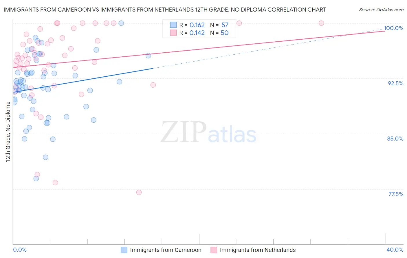 Immigrants from Cameroon vs Immigrants from Netherlands 12th Grade, No Diploma
