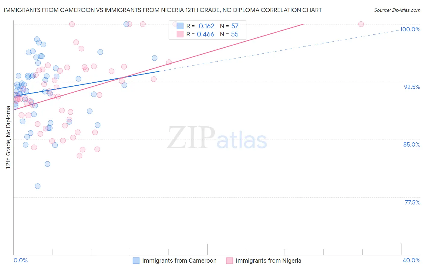 Immigrants from Cameroon vs Immigrants from Nigeria 12th Grade, No Diploma