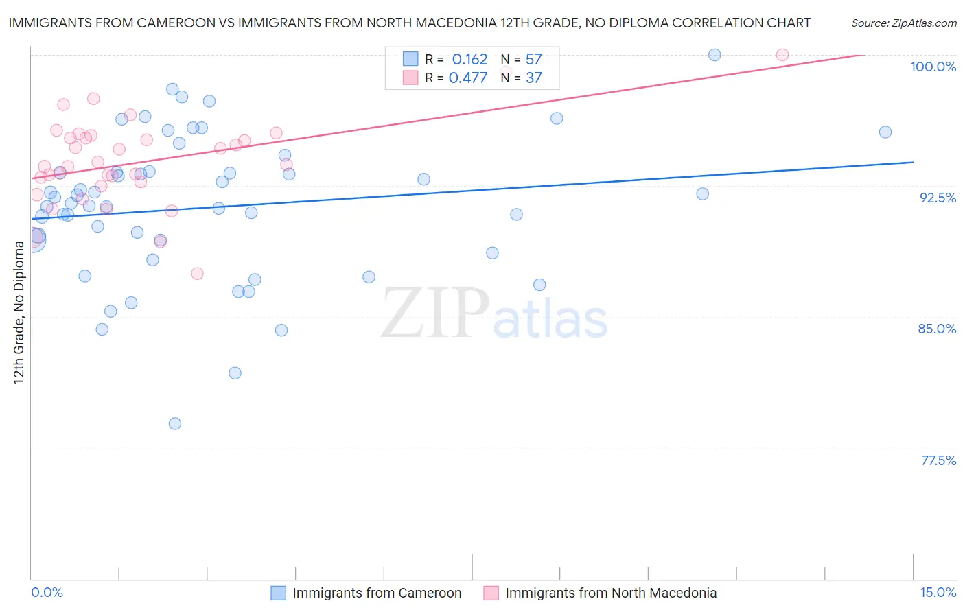 Immigrants from Cameroon vs Immigrants from North Macedonia 12th Grade, No Diploma