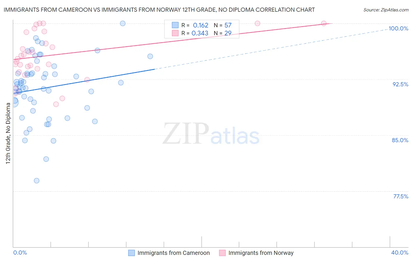 Immigrants from Cameroon vs Immigrants from Norway 12th Grade, No Diploma