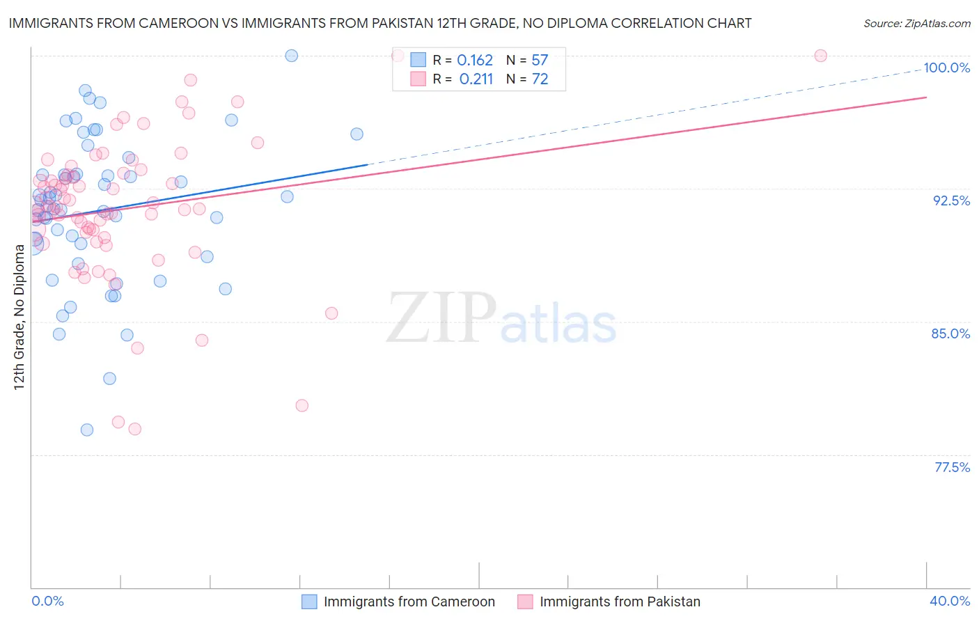 Immigrants from Cameroon vs Immigrants from Pakistan 12th Grade, No Diploma
