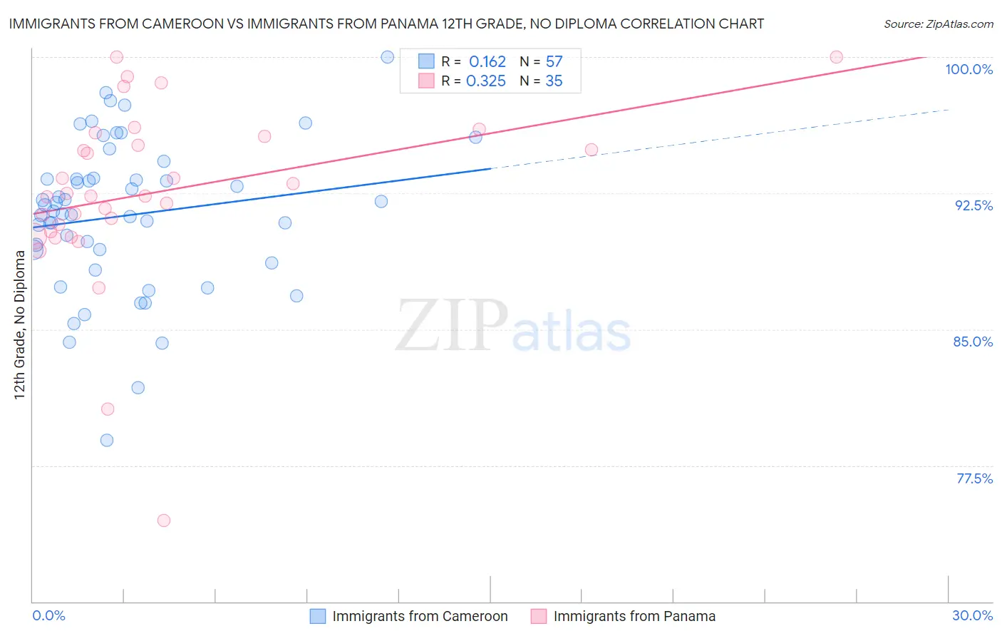 Immigrants from Cameroon vs Immigrants from Panama 12th Grade, No Diploma