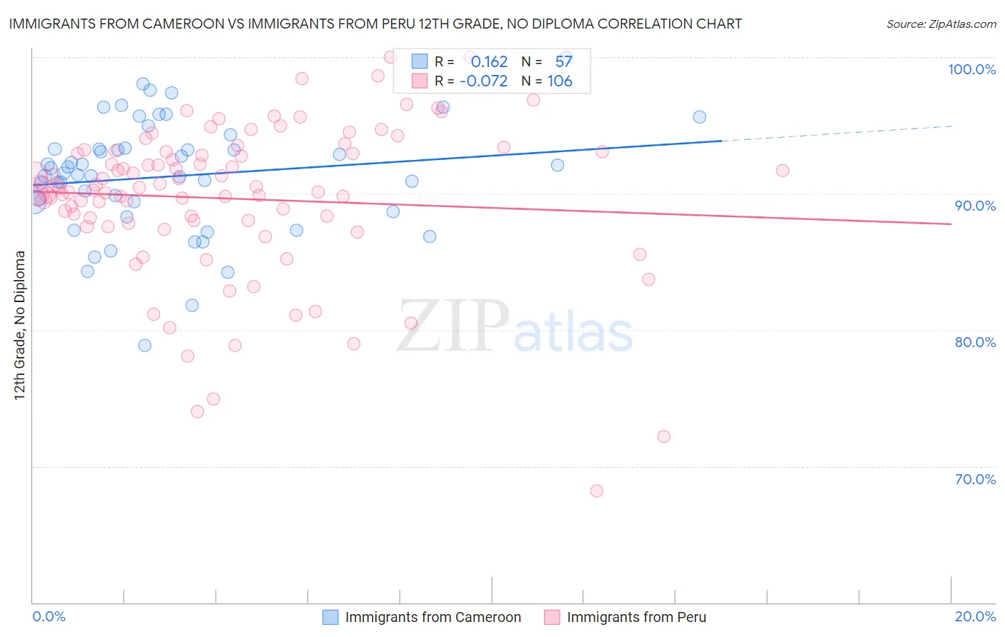 Immigrants from Cameroon vs Immigrants from Peru 12th Grade, No Diploma