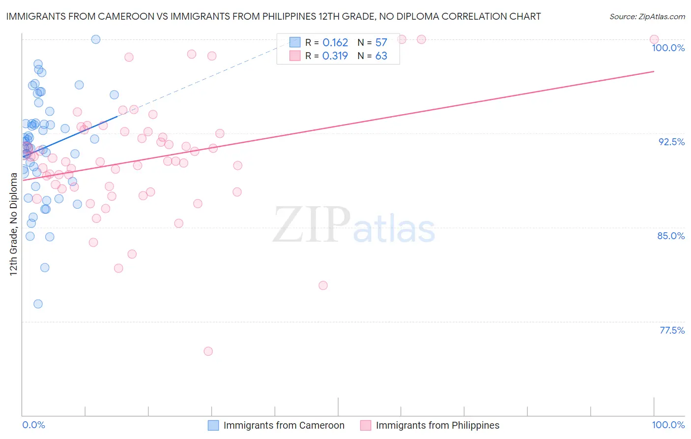 Immigrants from Cameroon vs Immigrants from Philippines 12th Grade, No Diploma