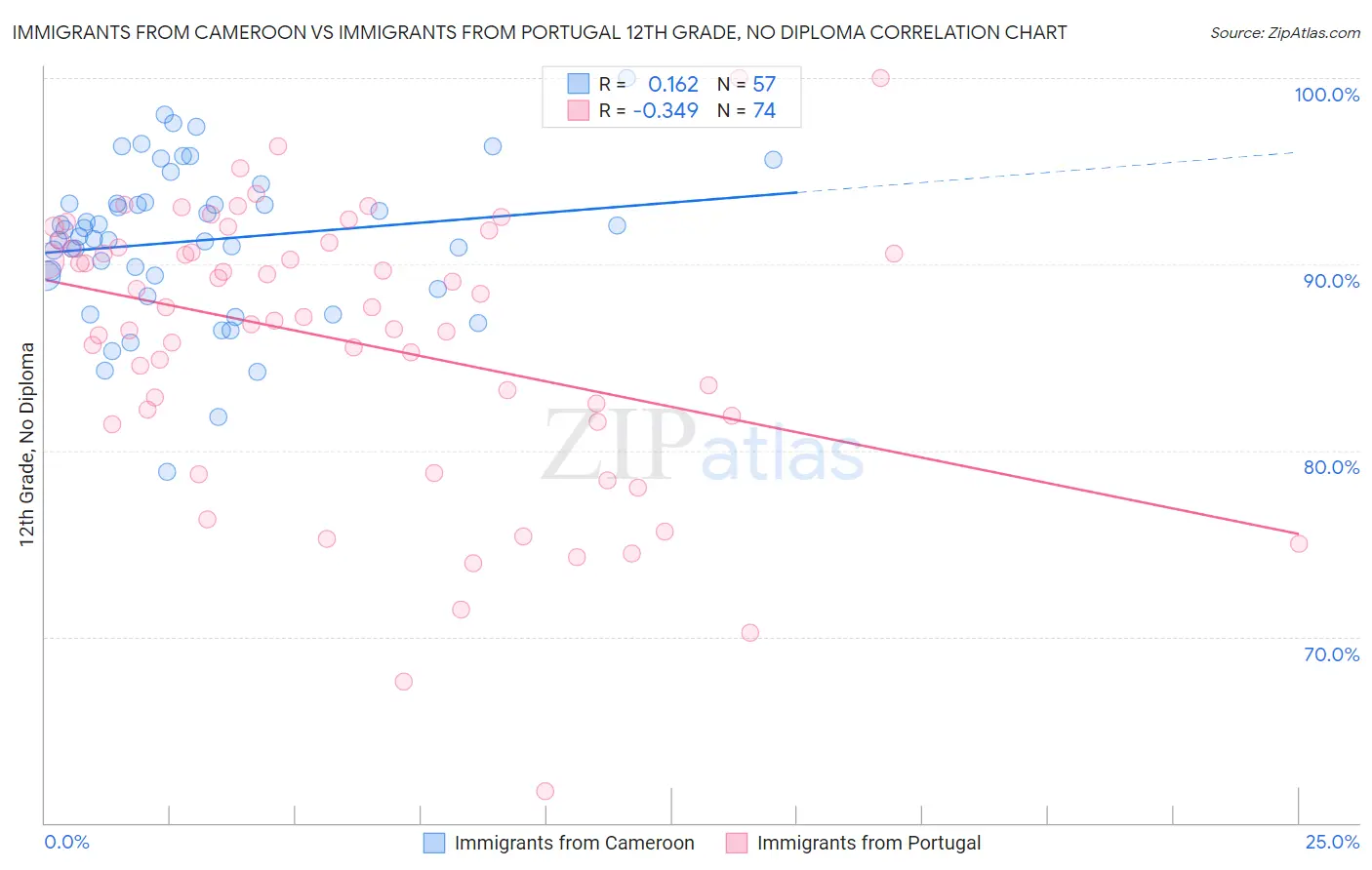Immigrants from Cameroon vs Immigrants from Portugal 12th Grade, No Diploma