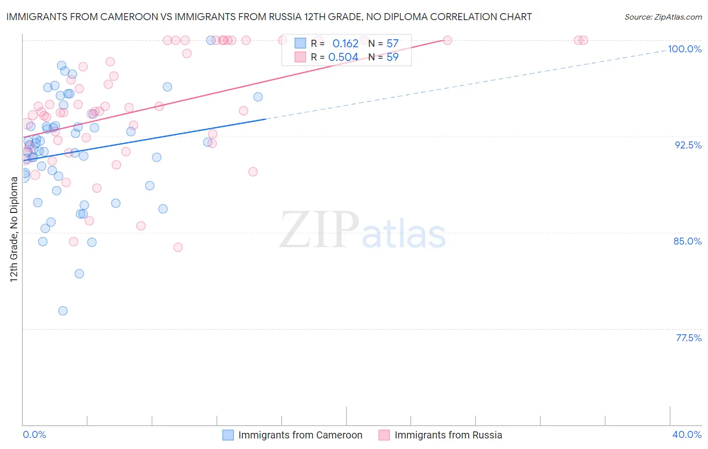 Immigrants from Cameroon vs Immigrants from Russia 12th Grade, No Diploma