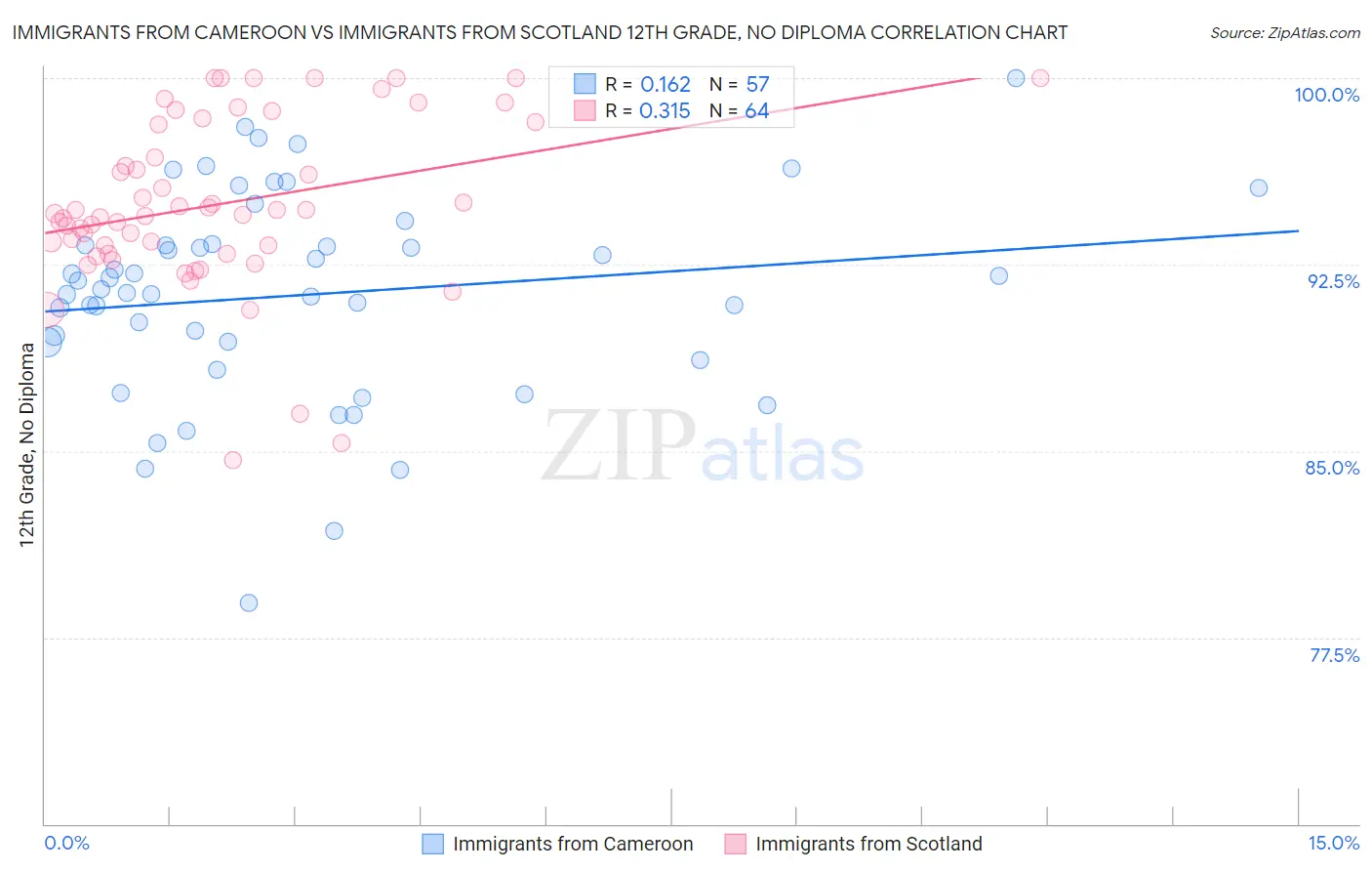 Immigrants from Cameroon vs Immigrants from Scotland 12th Grade, No Diploma