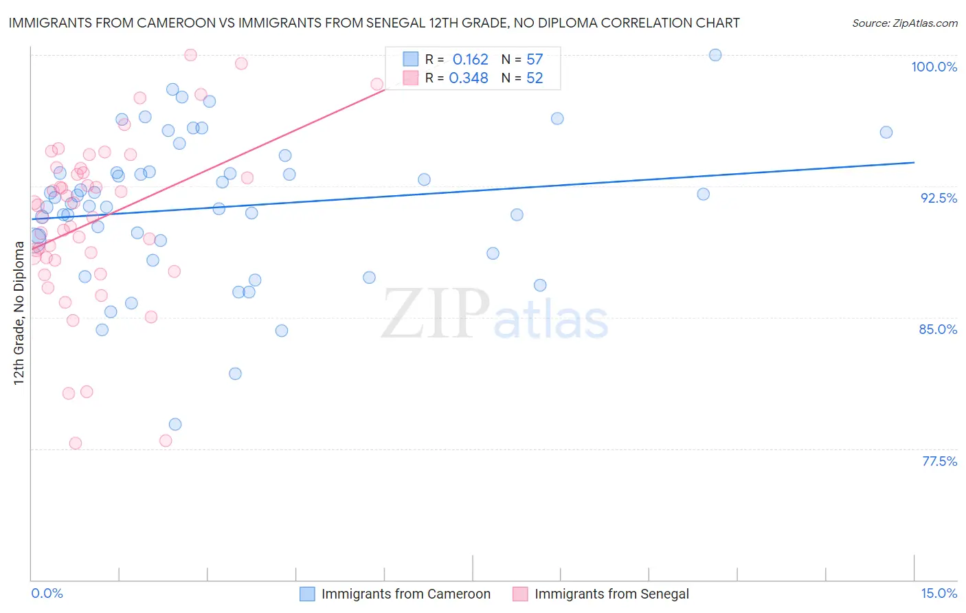 Immigrants from Cameroon vs Immigrants from Senegal 12th Grade, No Diploma