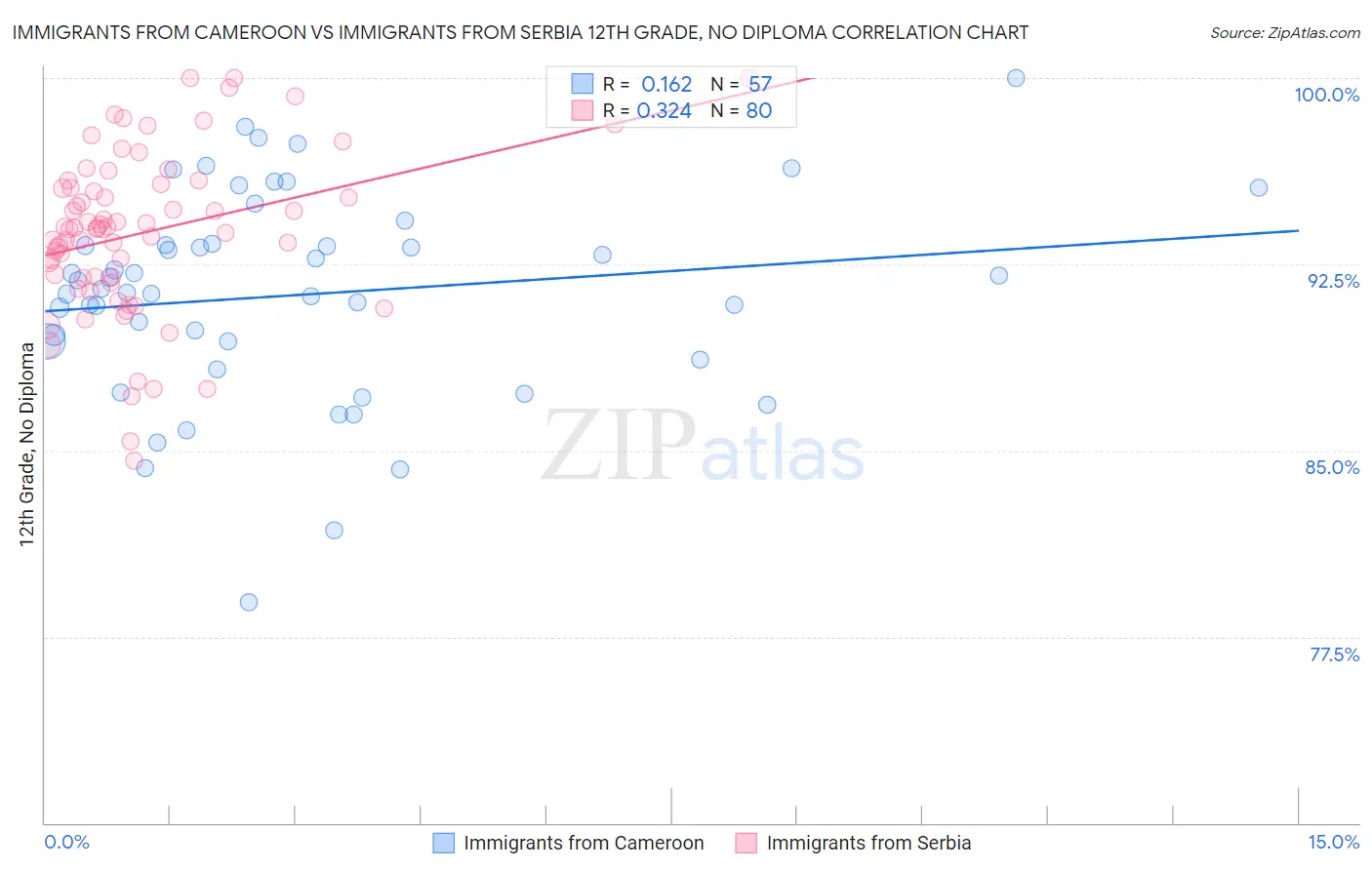 Immigrants from Cameroon vs Immigrants from Serbia 12th Grade, No Diploma