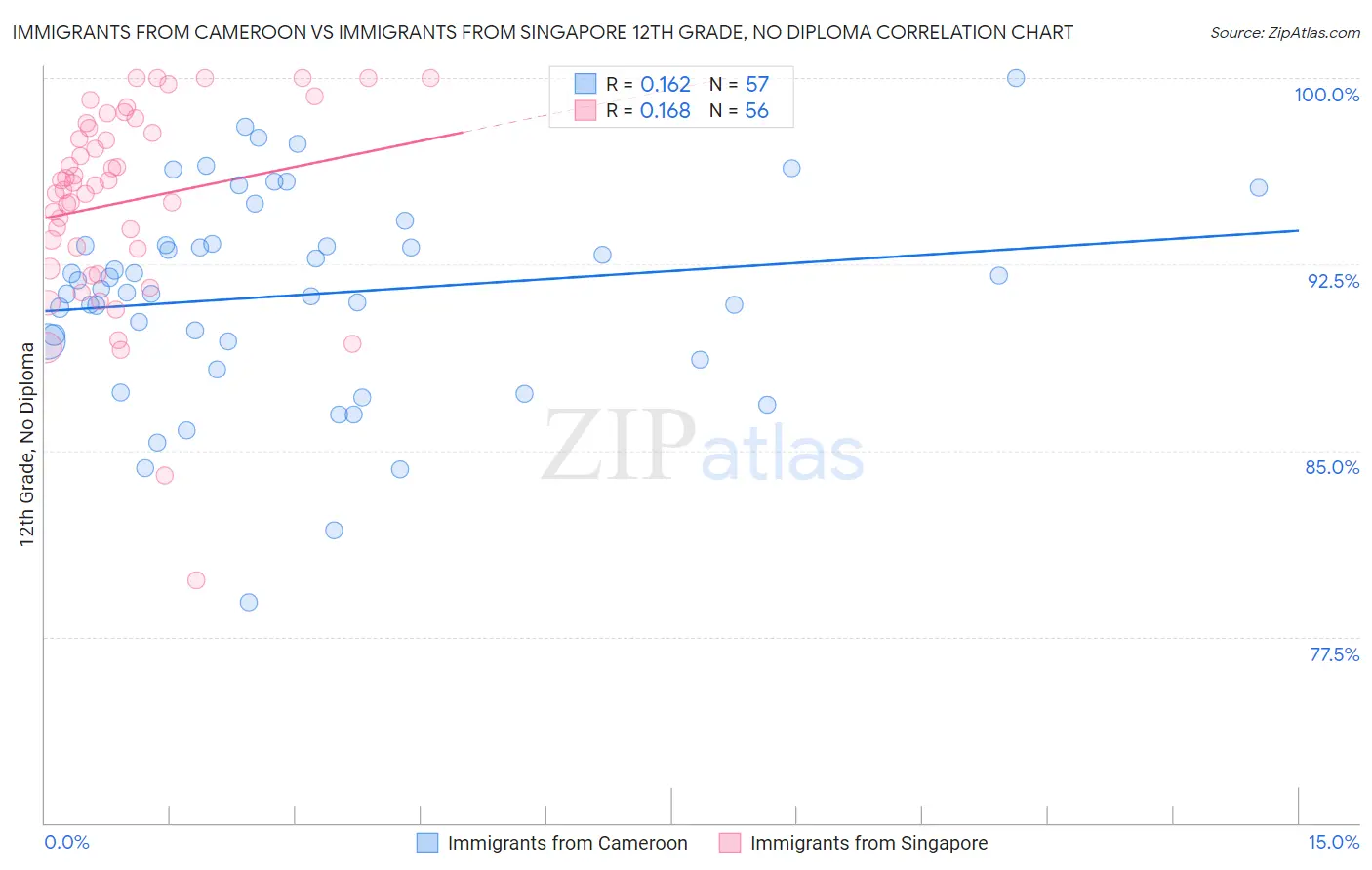 Immigrants from Cameroon vs Immigrants from Singapore 12th Grade, No Diploma
