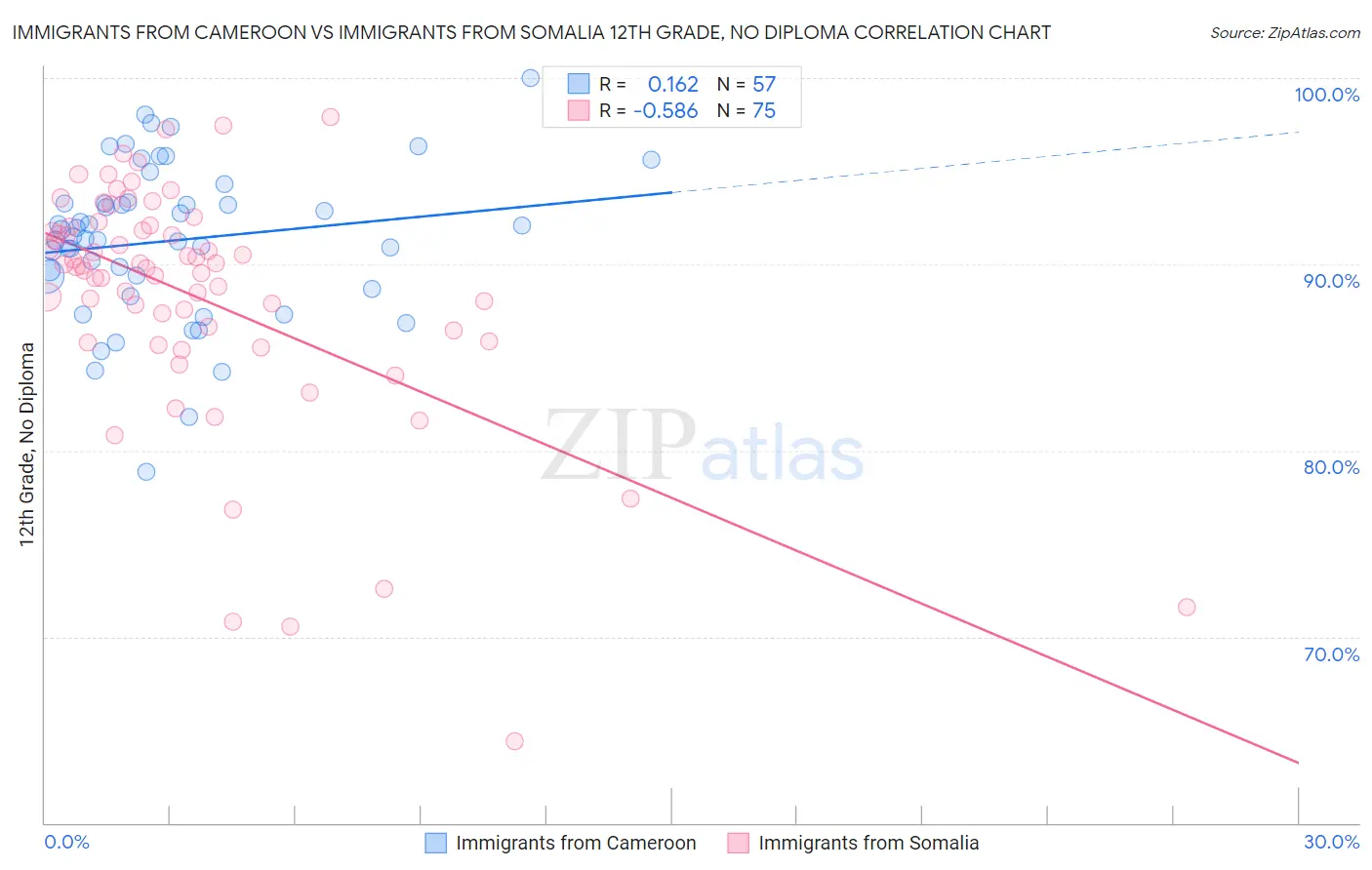Immigrants from Cameroon vs Immigrants from Somalia 12th Grade, No Diploma