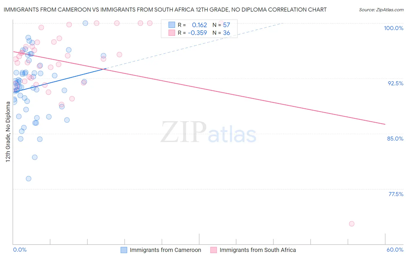 Immigrants from Cameroon vs Immigrants from South Africa 12th Grade, No Diploma