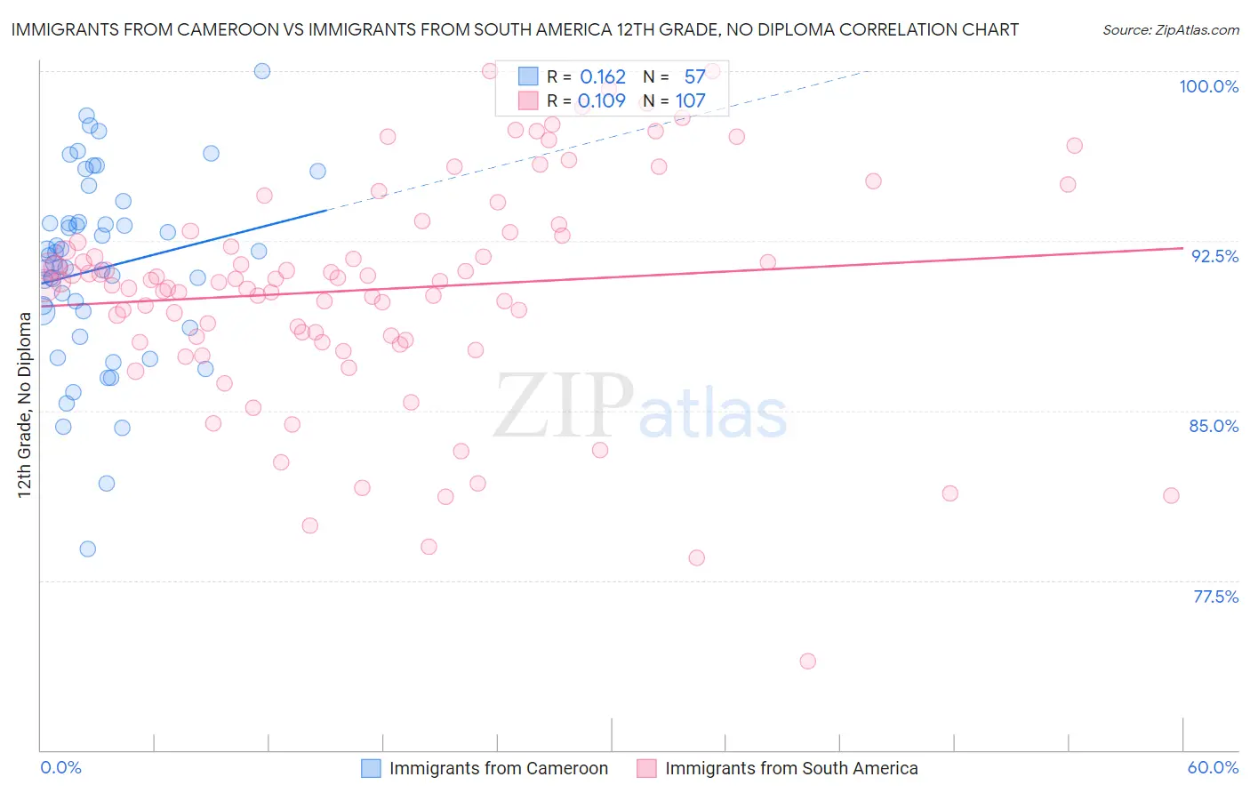 Immigrants from Cameroon vs Immigrants from South America 12th Grade, No Diploma
