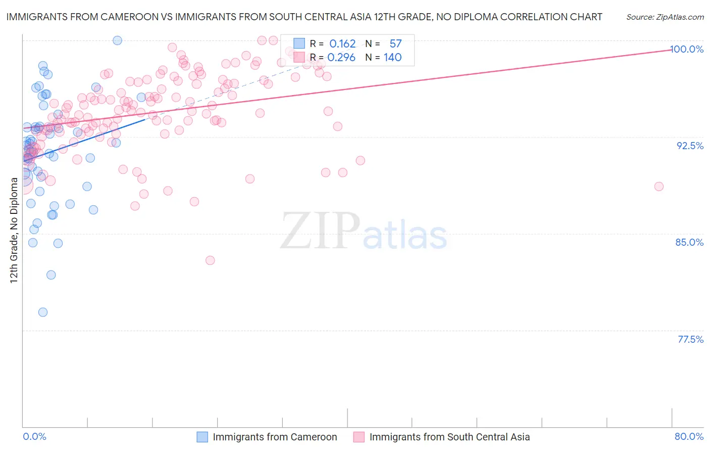 Immigrants from Cameroon vs Immigrants from South Central Asia 12th Grade, No Diploma