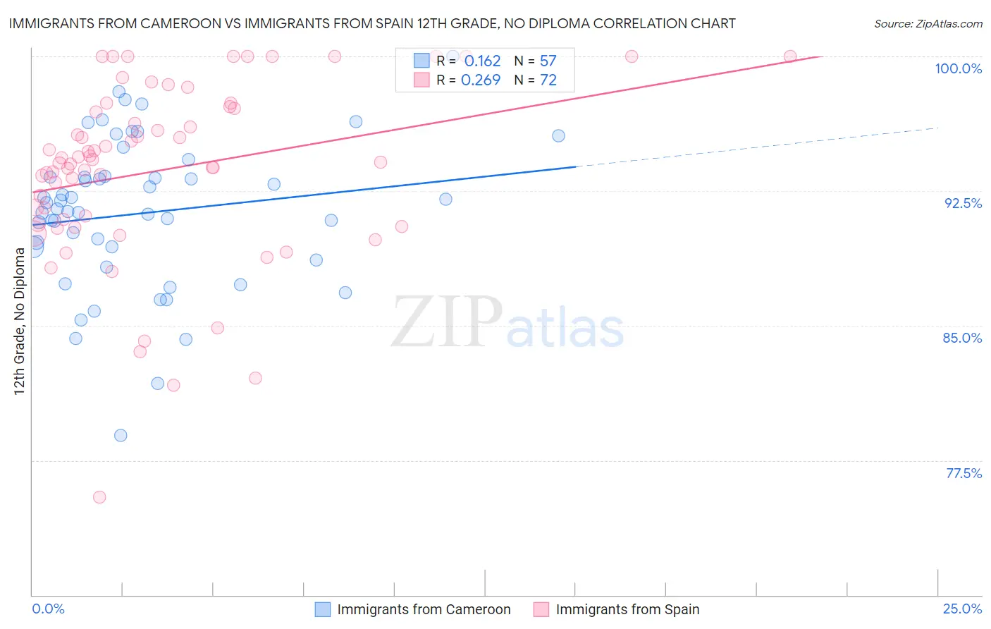 Immigrants from Cameroon vs Immigrants from Spain 12th Grade, No Diploma