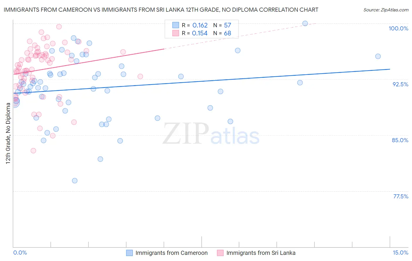 Immigrants from Cameroon vs Immigrants from Sri Lanka 12th Grade, No Diploma