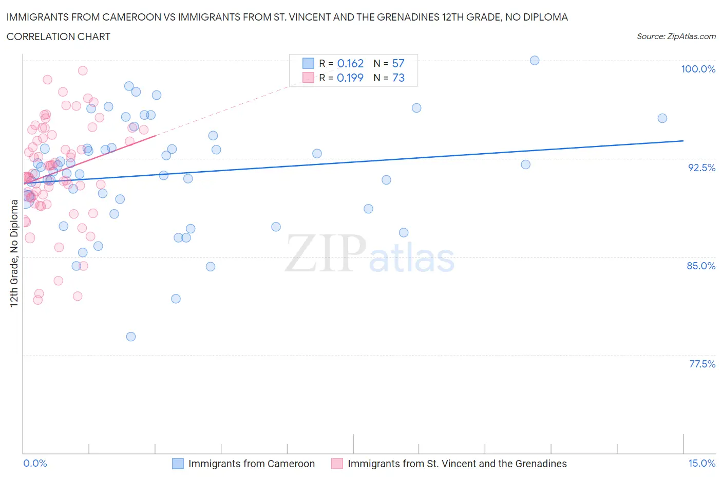 Immigrants from Cameroon vs Immigrants from St. Vincent and the Grenadines 12th Grade, No Diploma
