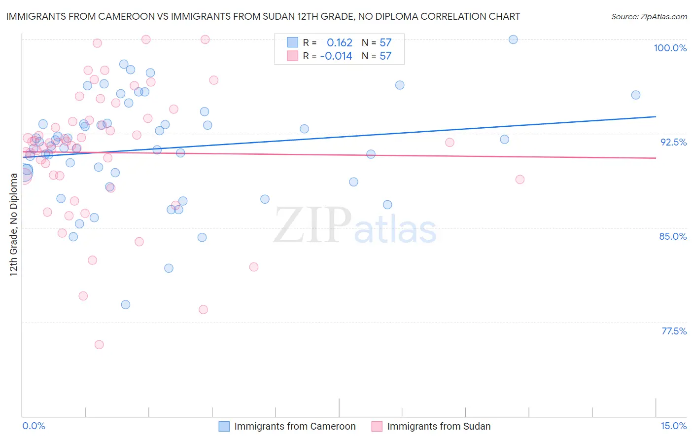 Immigrants from Cameroon vs Immigrants from Sudan 12th Grade, No Diploma