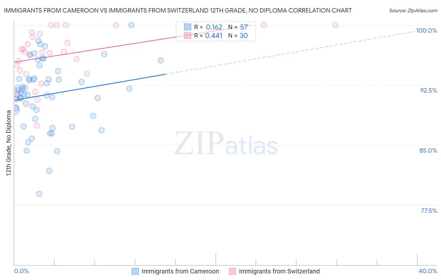 Immigrants from Cameroon vs Immigrants from Switzerland 12th Grade, No Diploma