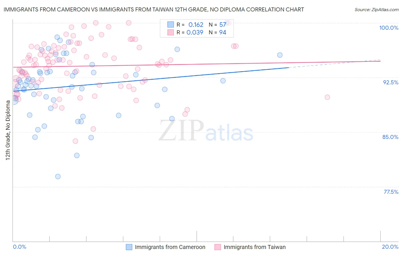 Immigrants from Cameroon vs Immigrants from Taiwan 12th Grade, No Diploma
