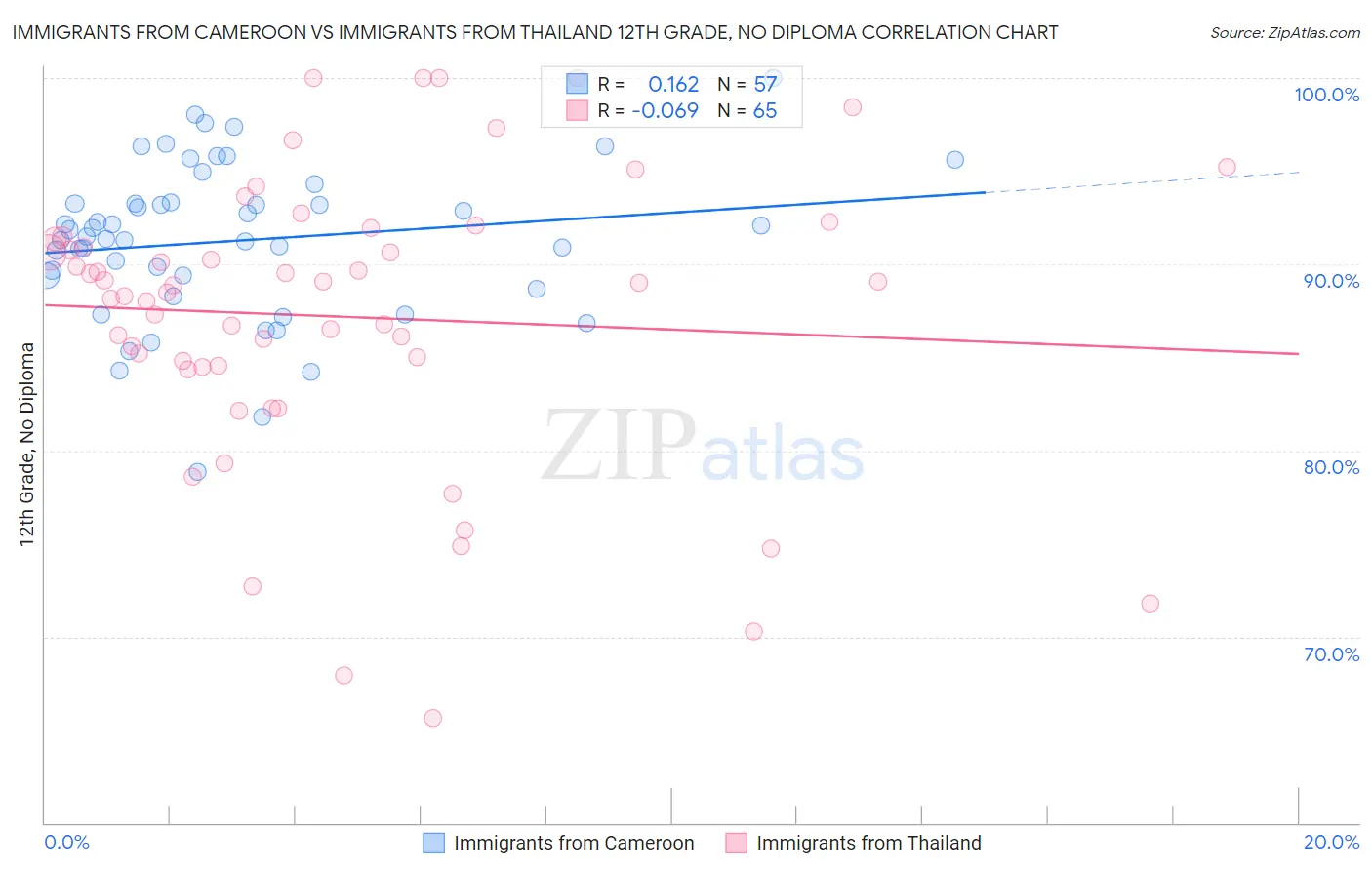 Immigrants from Cameroon vs Immigrants from Thailand 12th Grade, No Diploma