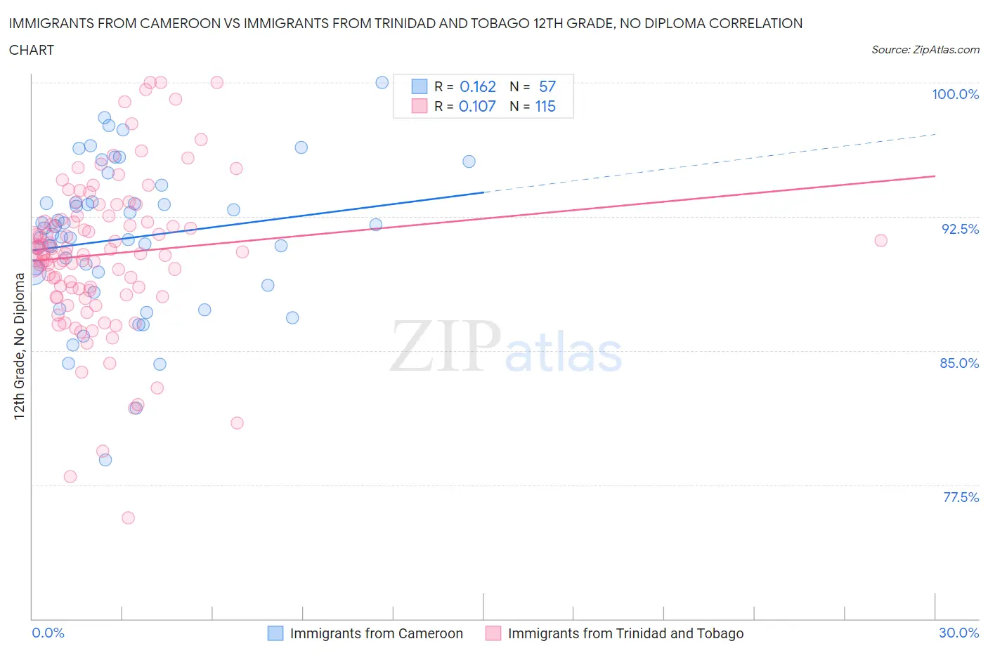 Immigrants from Cameroon vs Immigrants from Trinidad and Tobago 12th Grade, No Diploma