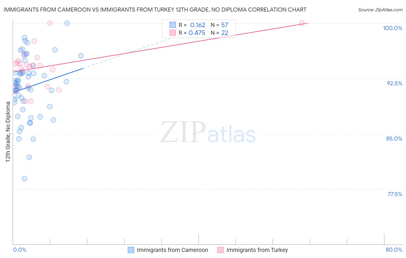 Immigrants from Cameroon vs Immigrants from Turkey 12th Grade, No Diploma