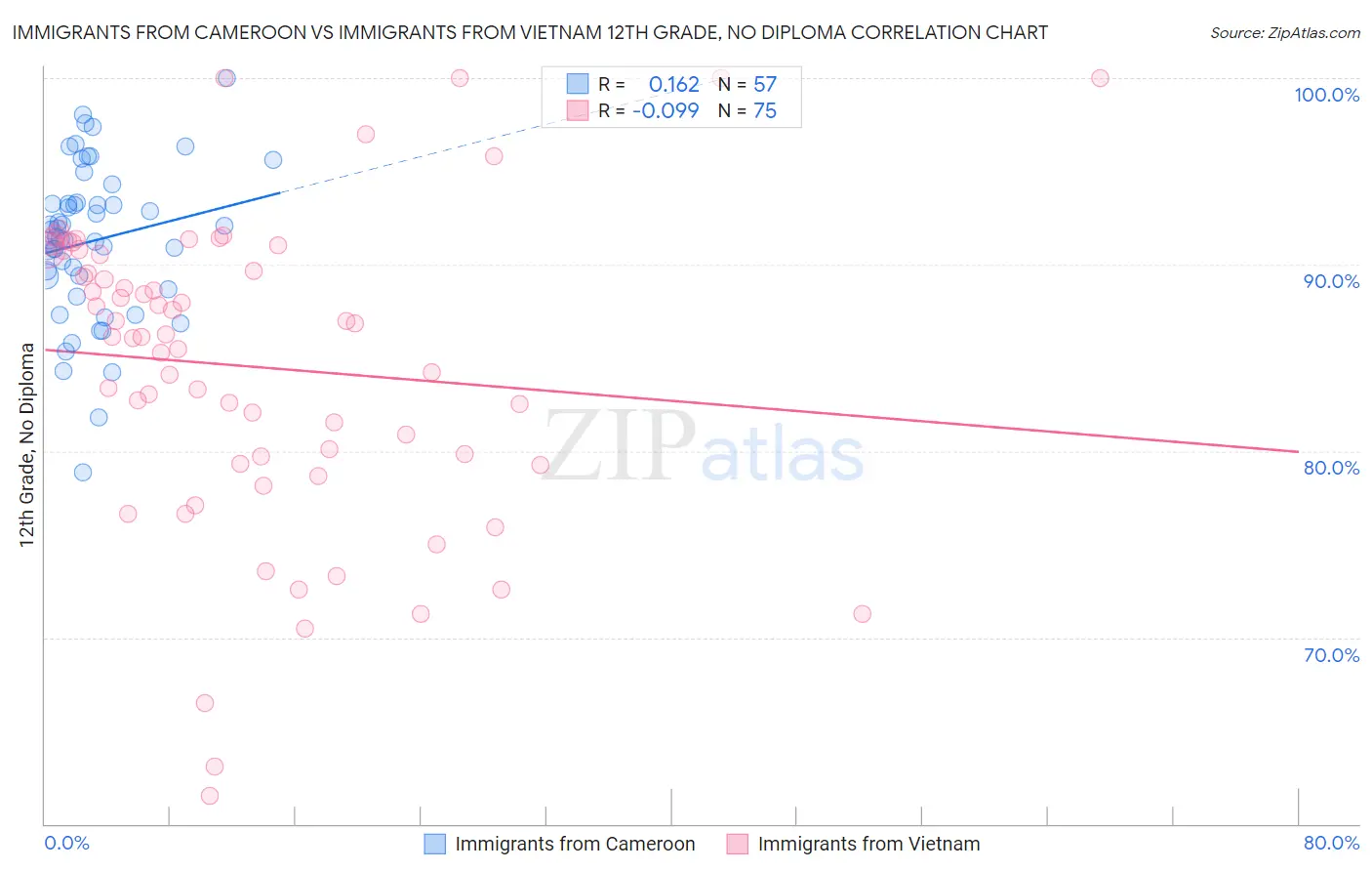 Immigrants from Cameroon vs Immigrants from Vietnam 12th Grade, No Diploma