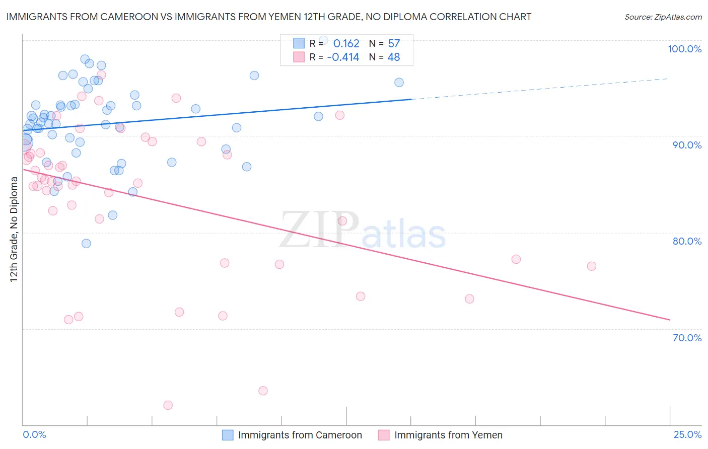 Immigrants from Cameroon vs Immigrants from Yemen 12th Grade, No Diploma