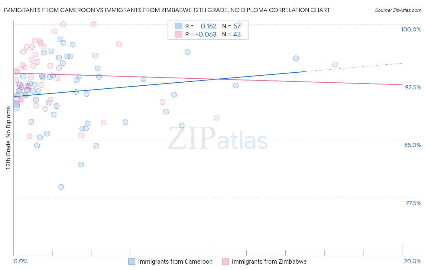 Immigrants from Cameroon vs Immigrants from Zimbabwe 12th Grade, No Diploma