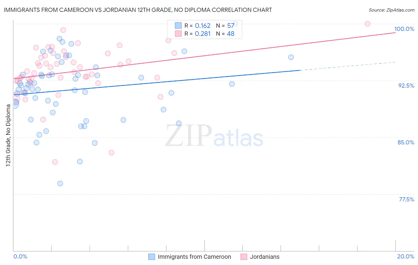Immigrants from Cameroon vs Jordanian 12th Grade, No Diploma