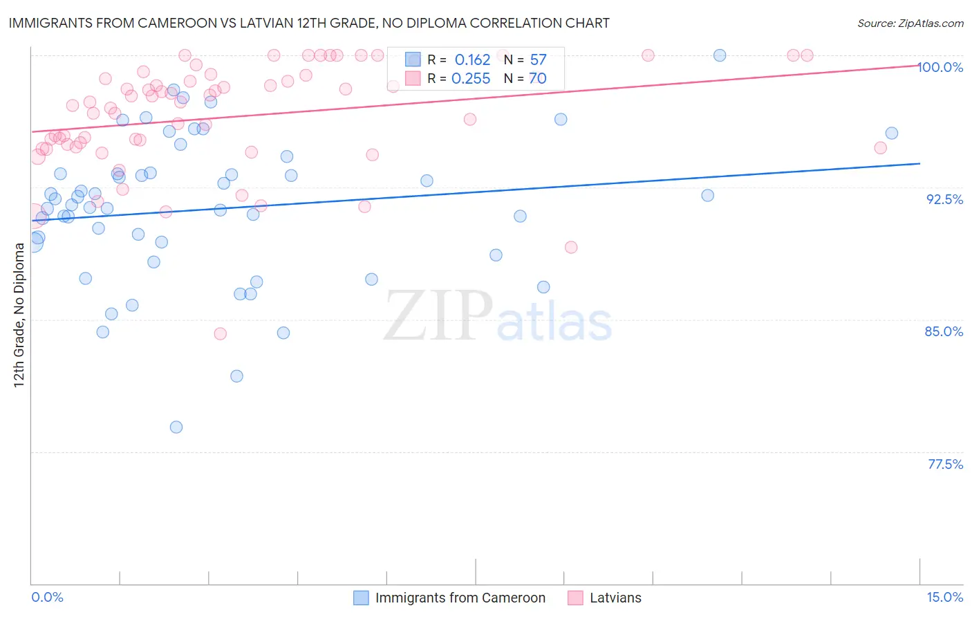 Immigrants from Cameroon vs Latvian 12th Grade, No Diploma