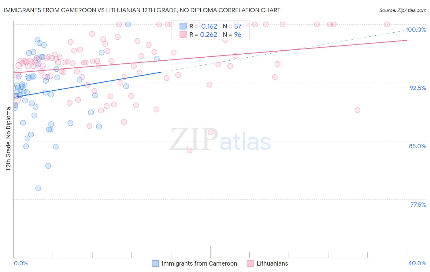 Immigrants from Cameroon vs Lithuanian 12th Grade, No Diploma