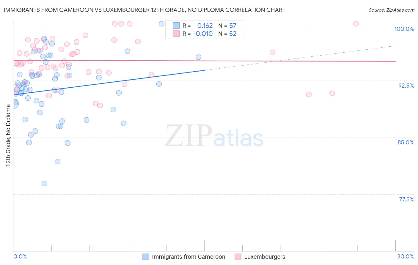Immigrants from Cameroon vs Luxembourger 12th Grade, No Diploma