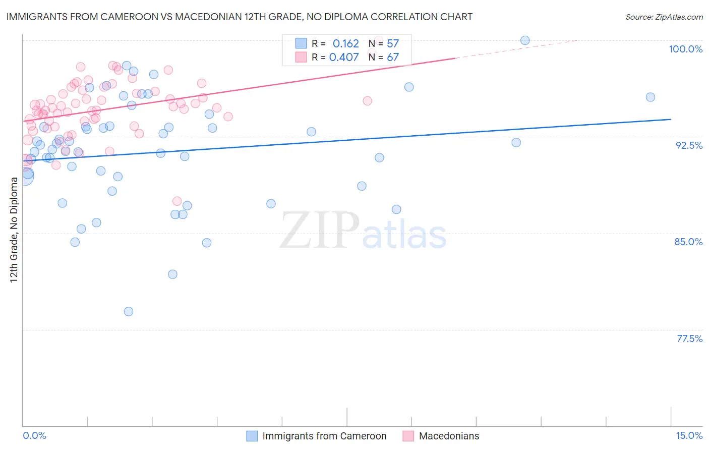 Immigrants from Cameroon vs Macedonian 12th Grade, No Diploma