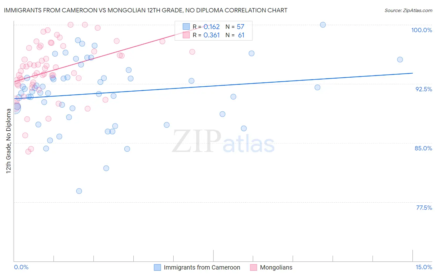 Immigrants from Cameroon vs Mongolian 12th Grade, No Diploma
