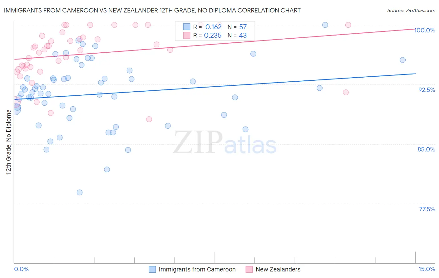 Immigrants from Cameroon vs New Zealander 12th Grade, No Diploma
